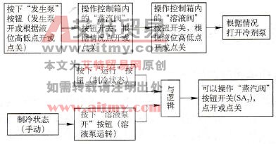 手动状态蒸汽阀开关操作程序框图