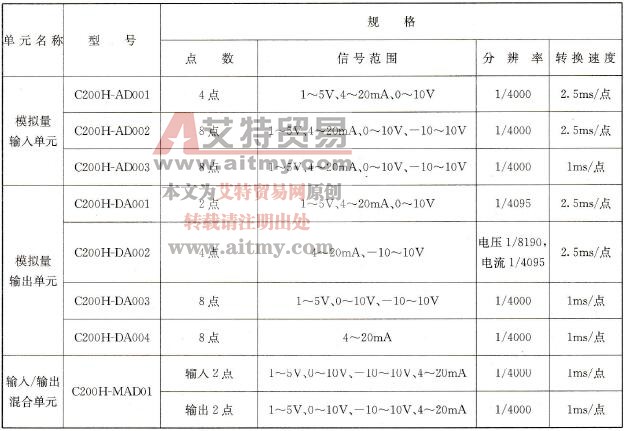 C200Hα型PLC的模拟量单元一般特性说明