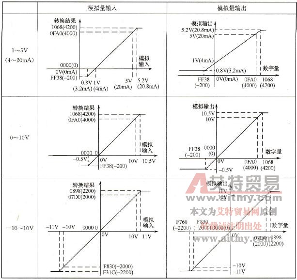 C200Hα型PLC的模拟量单元中模拟量与数据之间的对