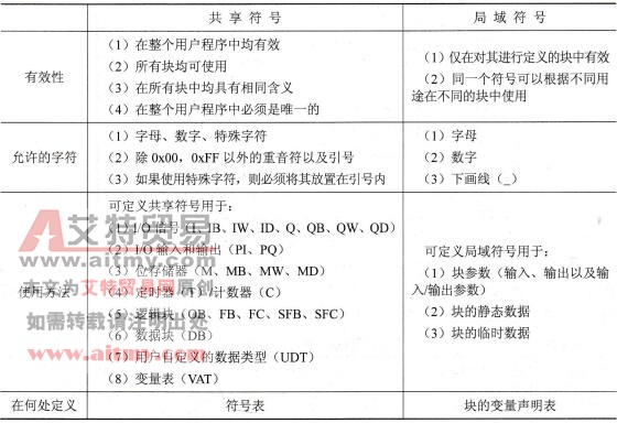 共享符号与局域符号