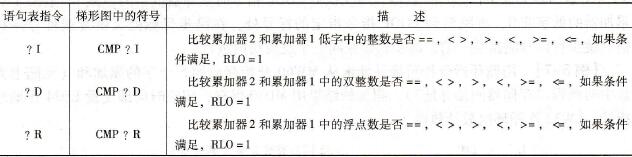 S7-300/400的数据比较指令