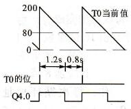 方波发生器的波形图