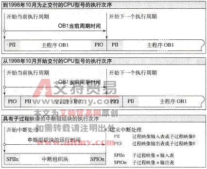 PLC的过程映像更新