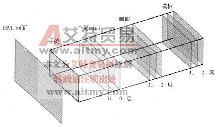 组态自动灌装生产线监控项目中画面管理