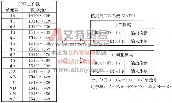 C200Hα型PLC的模拟量单元IR区域