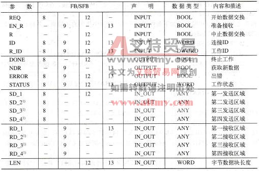 PLC的双向数据交换