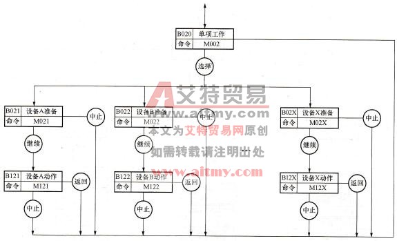 PLC控制系统框图的进一步细化