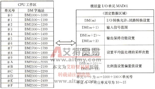C200Hα型PLC的模拟量单元中DM区域分配