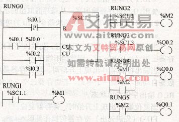 NEZA系列PLC步进计数器功能块指令% SCi的应用举例
