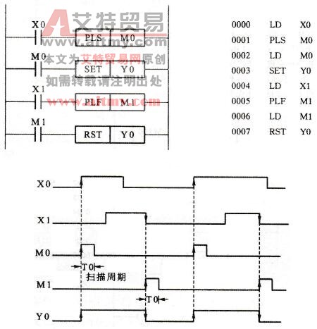 FX系列PLC的脉冲输出指令(PLS、PLF)