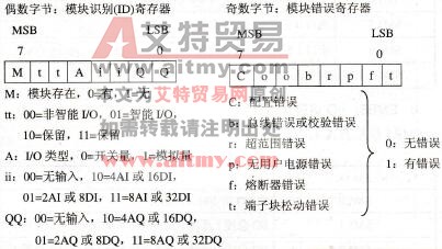 S7-200 PLC的SMB8～SMB21：I/O模块标识与错误寄存器