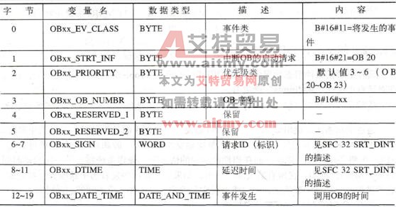 STEP 7中的延时中断