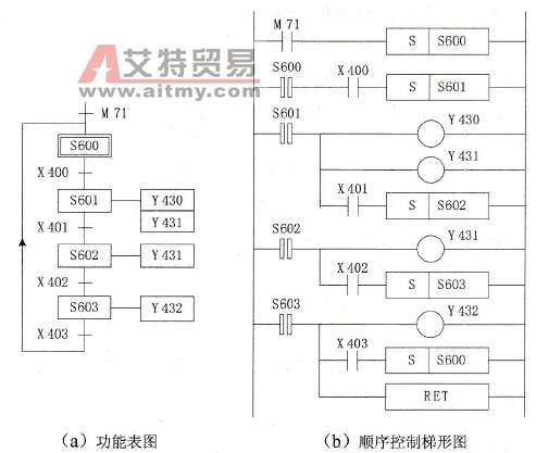 用STL指令编程时的功能表图与梯形图
