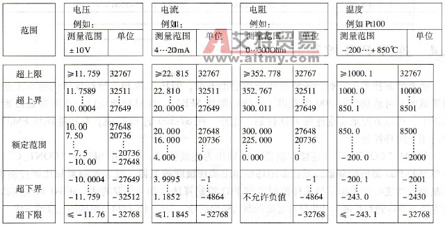 S7-300系列PLC模拟量与转换后的数值之间的比例关