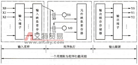 可编程控制器扫描过程示意图