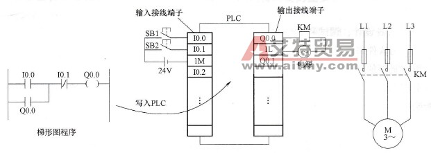 PLC正转控制电路