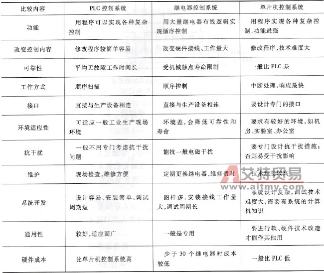PLC控制、继电器控制和单片机控制的比较