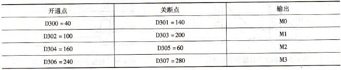 旋转台旋转周期M0 - M3状态
