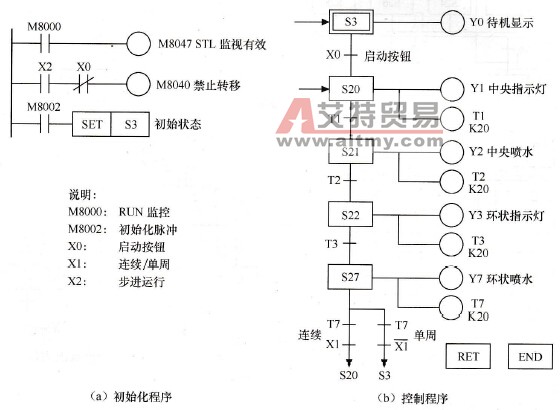 三菱PLC的喷泉喷水控制系统编程实例