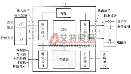 PLC的基本组成及说明