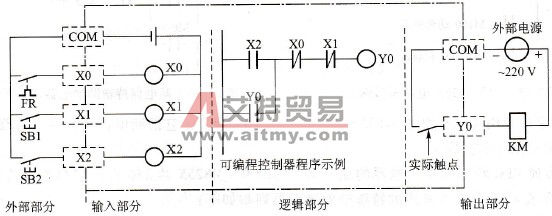 PLC的功能与作用示意图