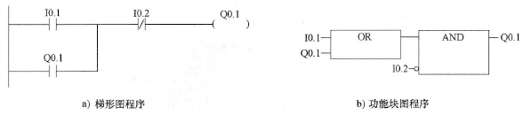 PLC的功能块图简介