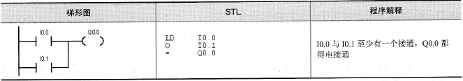 S7-200系列PLC的触点并联指令O(Or)、ON(Or Not)