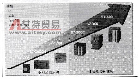 S7系列与S7-200系列PLC简介