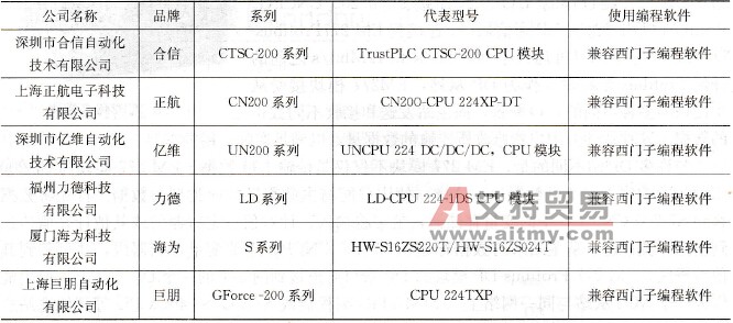 国产S7-200类PLC简介