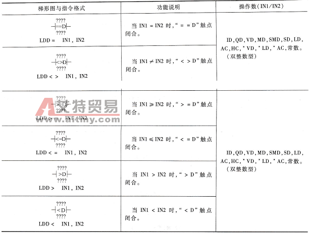 PLC的双字整数触点比较指令