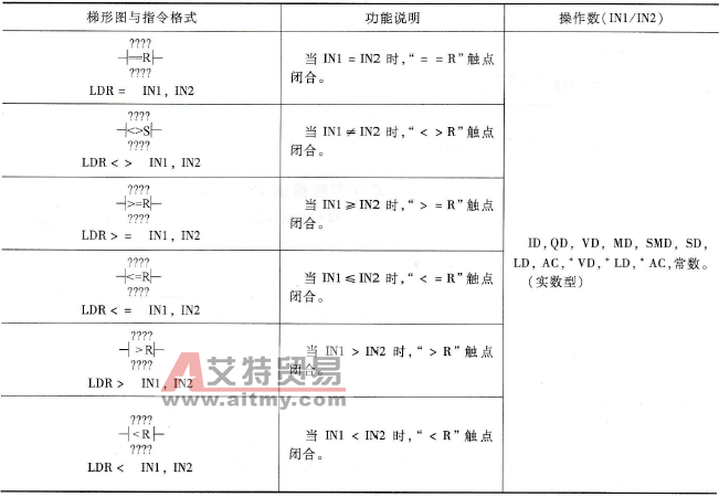 PLC的实数触点比较指令