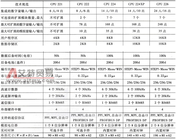 S7- 200系列PLC的技术规范
