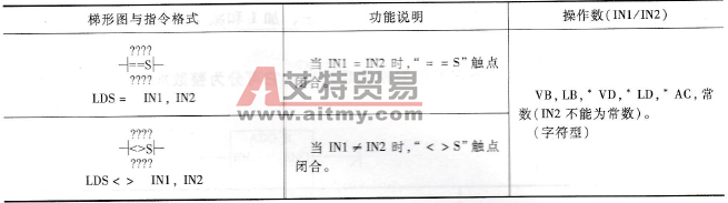 PLC的字符串触点比较指令