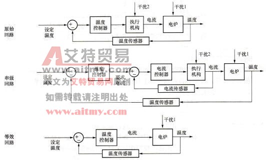 PLC用户应用程序中的控制软件