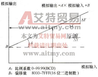 C200Hα型PLC MAD01模拟量单元的比例变换功能