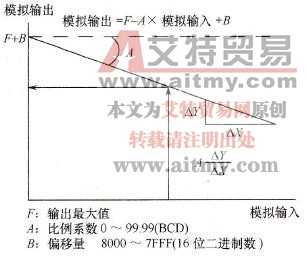 负梯度变换的模拟输出和模拟输入之间的关系 负梯度变换的模拟输出和模拟输入之间的关系