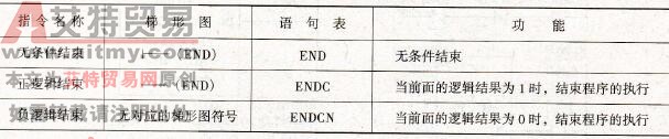 NEZA系列PLC的程序结束指令