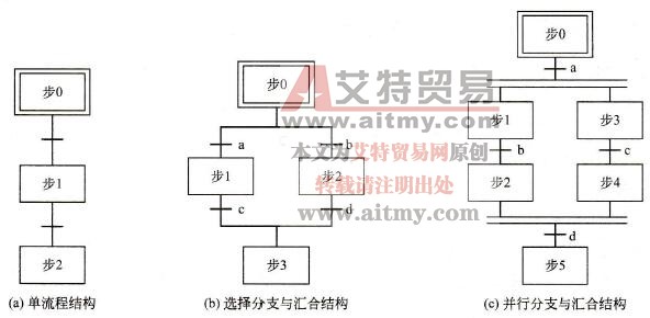 顺序功能国的三种基本结构