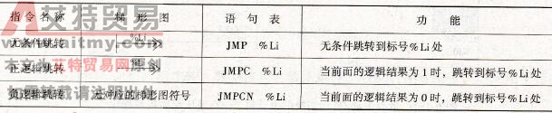 NEZA系列PLC跳转指令的格式及功能