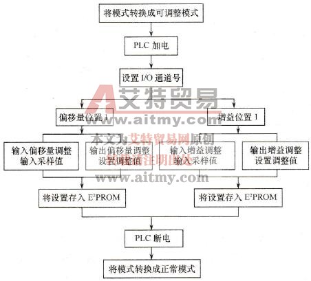 C200Hα型PLC MAD01模拟量单元的偏移量和增益调整