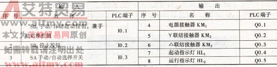 带有手动/自动切换的电动机Y-△减压起动控制I/O分配表