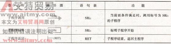 NEZA系列PLC的子程序指令