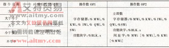 数据比较指令的编程格式
