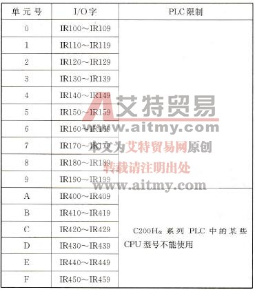 特殊I/O单元的字分配