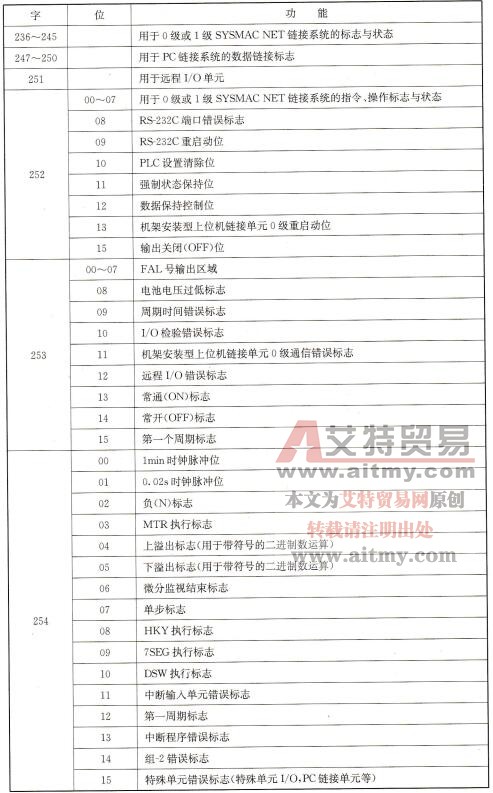 C200Hα系列PLC的专用继电器区域