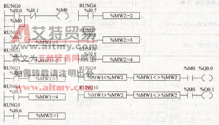 小车运行方向的自动控制梯形图