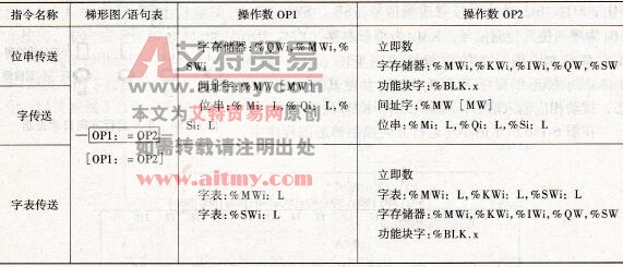 数据传送指令的格式