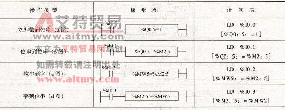 位串传送举例