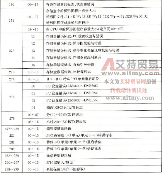 SR区域部分常用标志位及控制位的功能表