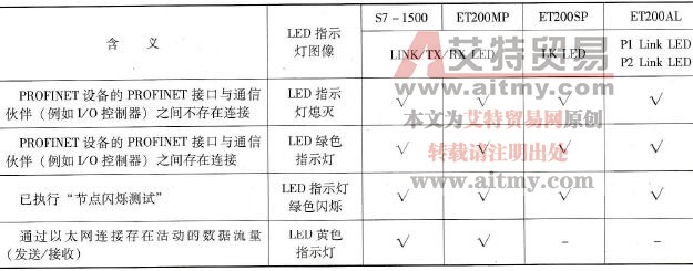 PROFINET网络中使用状态LED灯进行诊断